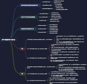 资产负债表审计的目的