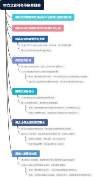 树立企业财务形象的目的