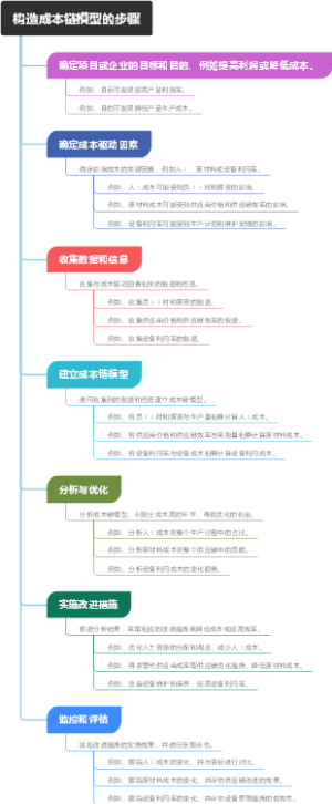 构造成本链模型的步骤