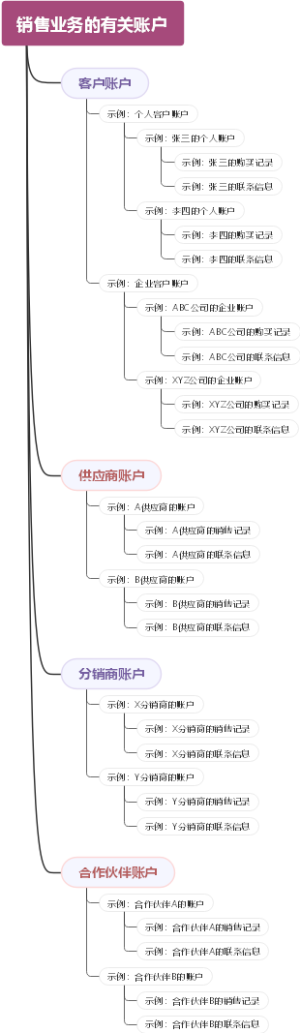 销售业务的有关账户