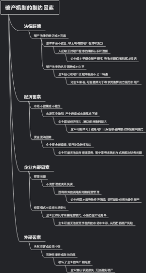 破产机制的制约因素