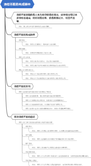 清偿不能的构成要件