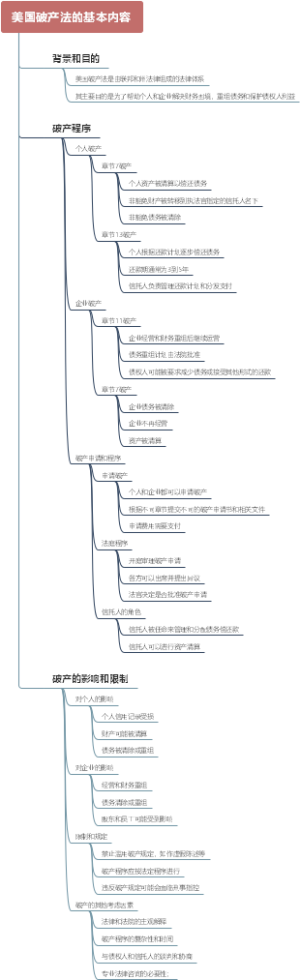 美国破产法的基本内容