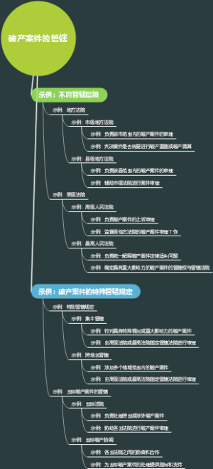 破产案件的管辖