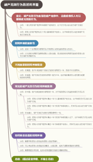 破产无效行为的时间界限
