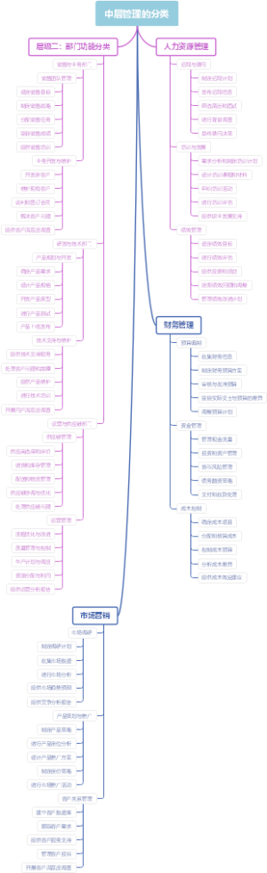 中层管理的分类