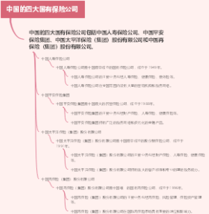 中国的四大国有保险公司