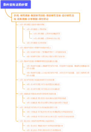 条件定向法的步骤