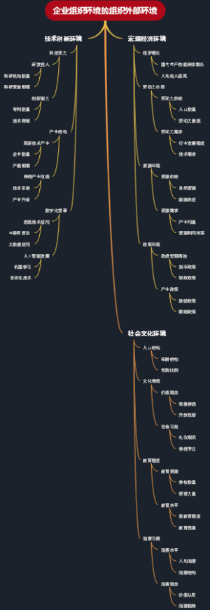 企业组织环境的组织外部环境