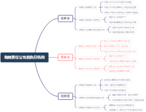 有限责任公司的执行机构