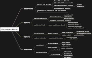 杜拉克时间管理法的步骤