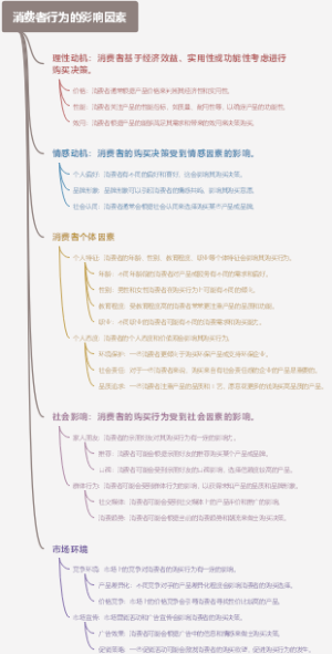 消费者行为的影响因素