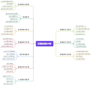 运营流程的内容