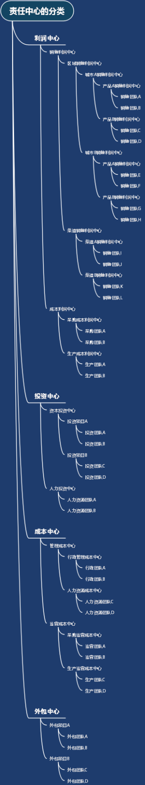 责任中心的分类