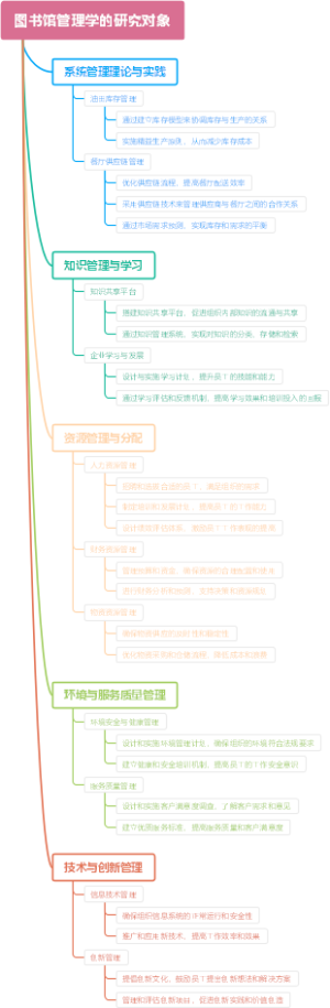 图书馆管理学的研究对象
