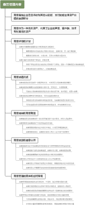 商誉管理内容