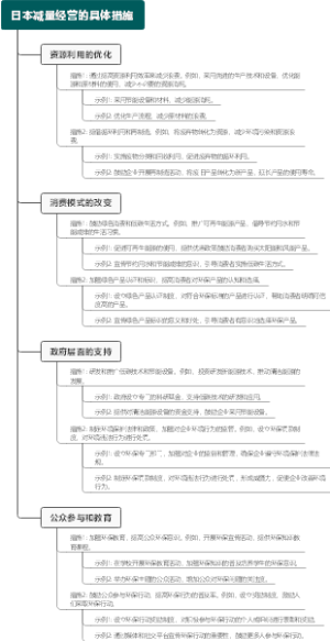 日本减量经营的具体措施