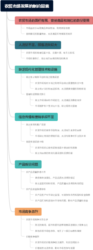农贸市场发展的制约因素