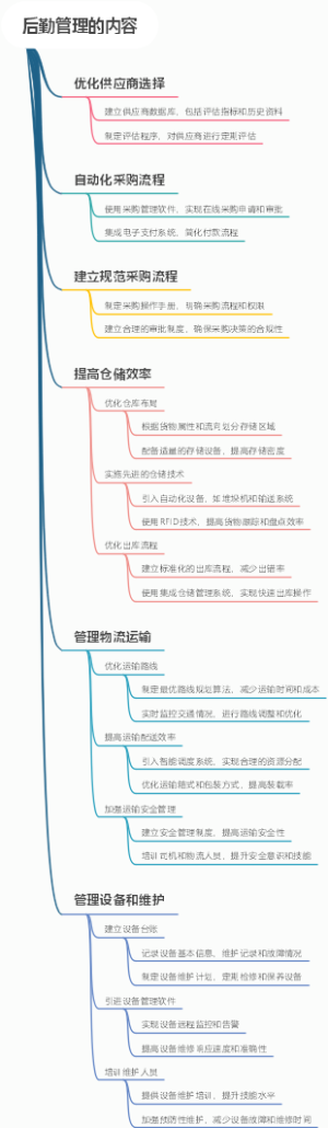后勤管理的内容