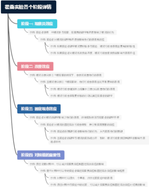 霍桑实验四个阶段详情