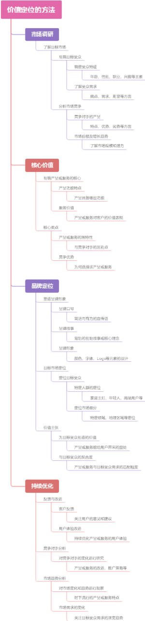 价值定位的方法