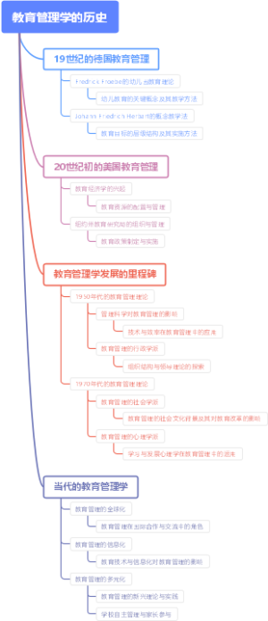 教育管理学的历史