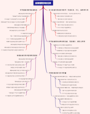 金融管理学的任务