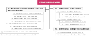 经营失败与审计失败的区别