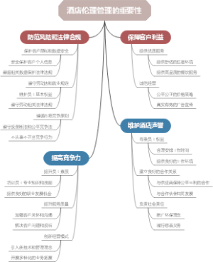 酒店伦理管理的重要性