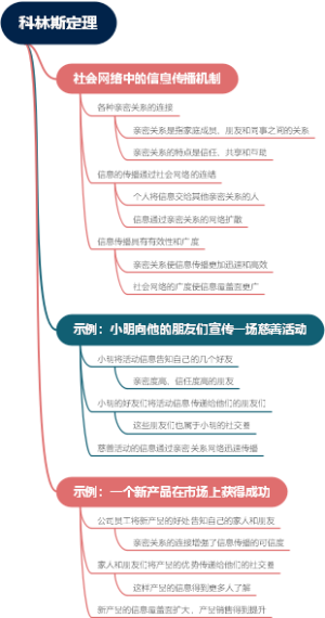 科林斯定理