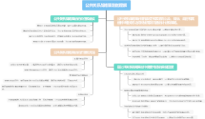 公共关系战略策划的理解