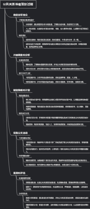 公共关系战略策划过程