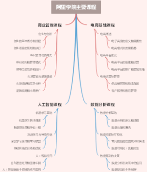 阿里学院主要课程