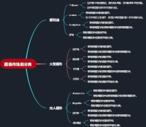 超级市场的分类