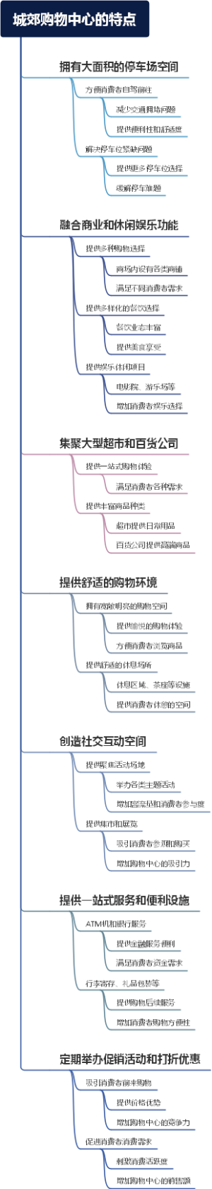 城郊购物中心的特点