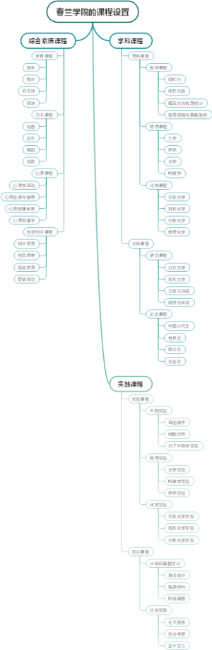 春兰学院的课程设置