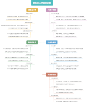 迪斯尼大学课程设置