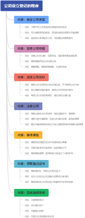 公司设立登记的程序