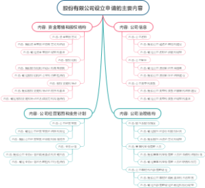 股份有限公司设立申请的主要内容