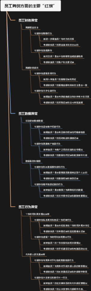员工舞弊方面的主要“红旗”