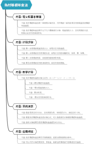 先付等额年金法