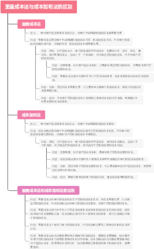 重置成本法与成本加和法的区别