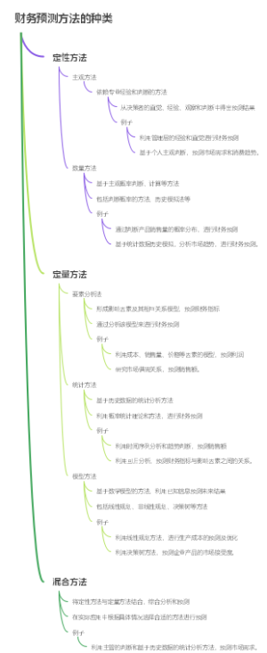 财务预测方法的种类