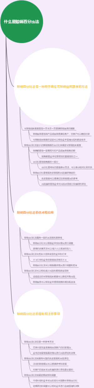 什么是赊销百分比法