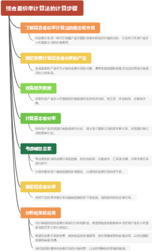 综合差价率计算法的计算步骤