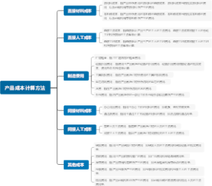 产品成本计算方法