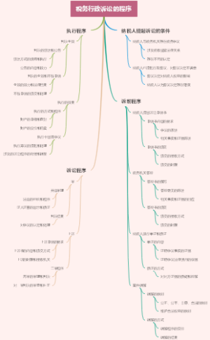 税务行政诉讼的程序