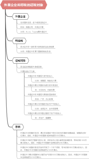 外国企业所得税的征税对象