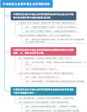 外商投资企业和外国企业所得税税率