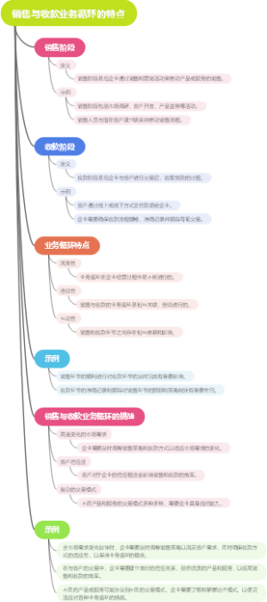 销售与收款业务循环的特点